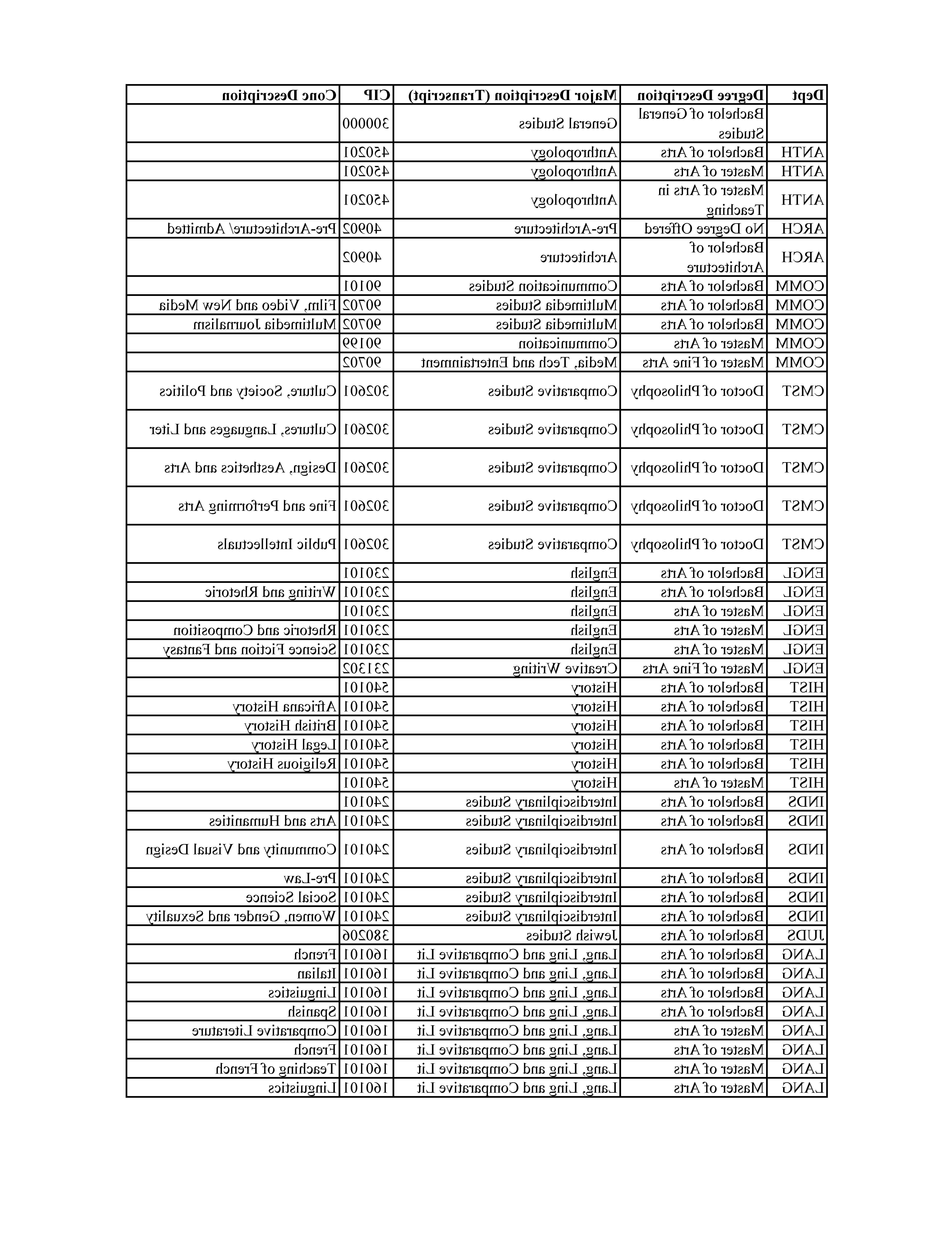 Programs of Study Table Page 1