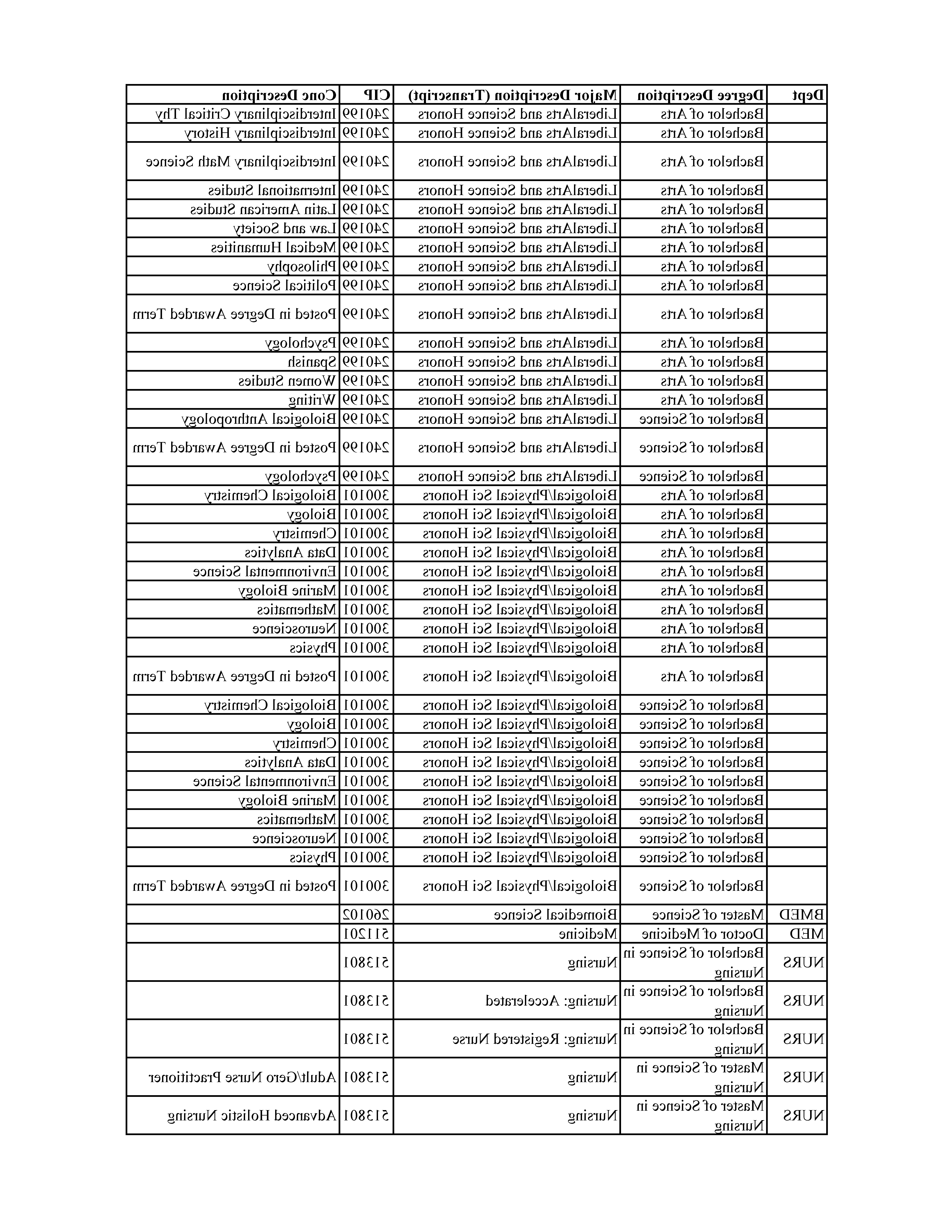 Programs of Study Table Page 11