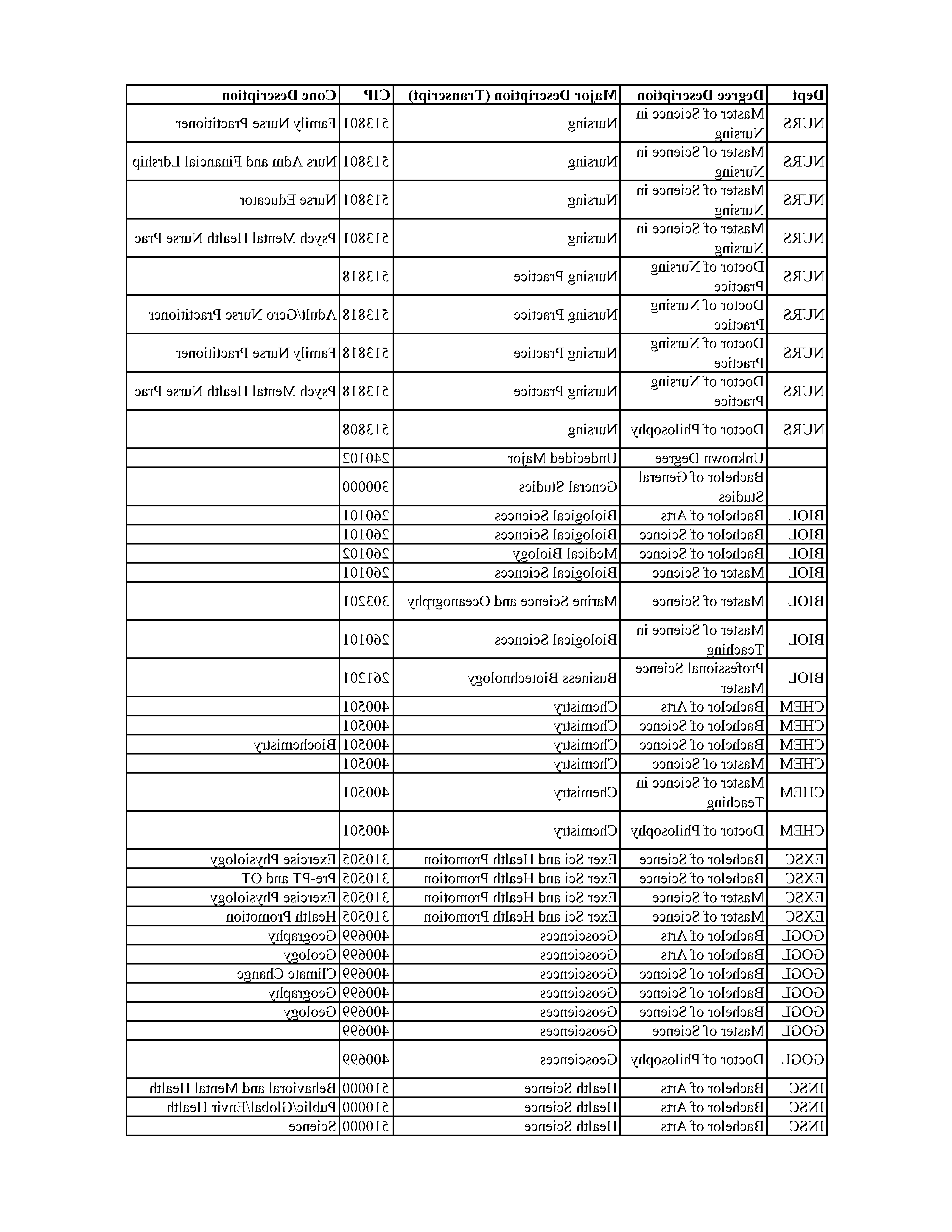 Programs of Study Table Page 12